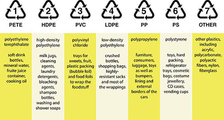 A Guide to Recycling Plastics | Chicago News | WTTW